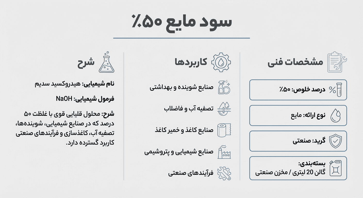 اینفوگرافی سود مایع 50 درصد